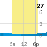 Destin tide chart for Wednesday, August 27, 2025