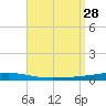 Destin tide chart for Thursday, August 28, 2025