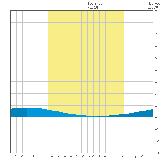 Destin tide chart for Saturday, August 30, 2025