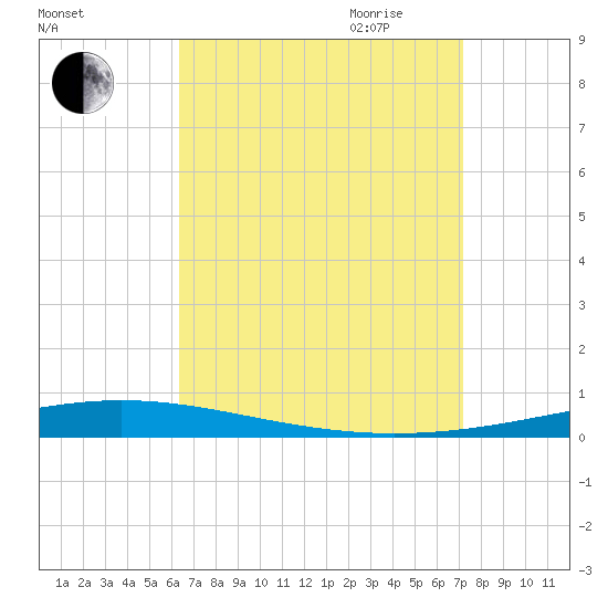Destin tide chart for Sunday, August 31, 2025