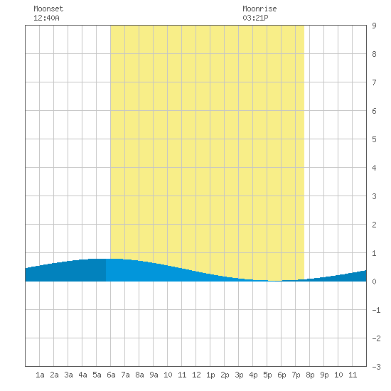 Destin tide chart for Sunday, August 3, 2025