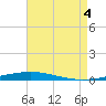 Destin tide chart for Monday, August 4, 2025