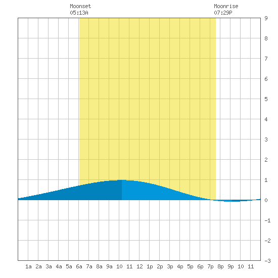 Destin tide chart for Friday, August 8, 2025