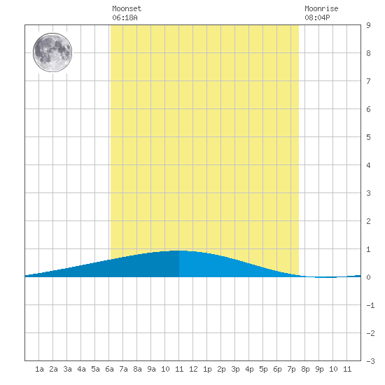 Destin tide chart for Saturday, August 9, 2025
