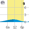Destin tide chart for Saturday, August 9, 2025