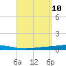 Destin tide chart for Wednesday, September 10, 2025