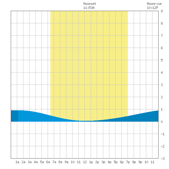 Destin tide chart for Friday, September 12, 2025