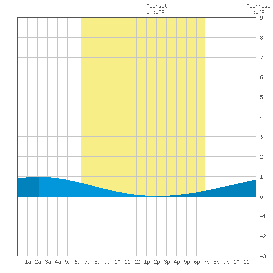 Destin tide chart for Saturday, September 13, 2025