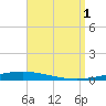 Destin tide chart for Monday, September 1, 2025