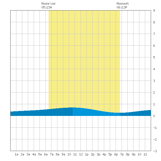 Destin tide chart for Saturday, September 20, 2025