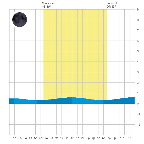 Destin tide chart for Sunday, September 21, 2025