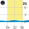Destin tide chart for Sunday, September 21, 2025