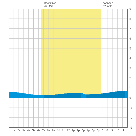 Destin tide chart for Monday, September 22, 2025