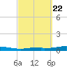 Destin tide chart for Monday, September 22, 2025