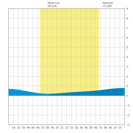 Destin tide chart for Tuesday, September 23, 2025