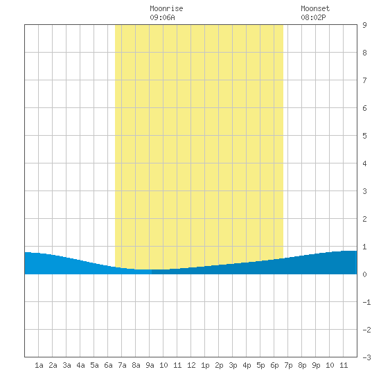Destin tide chart for Wednesday, September 24, 2025