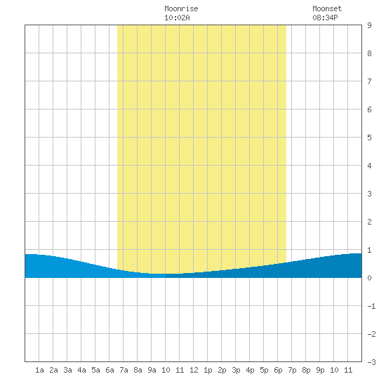 Destin tide chart for Thursday, September 25, 2025