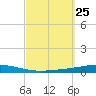 Destin tide chart for Thursday, September 25, 2025