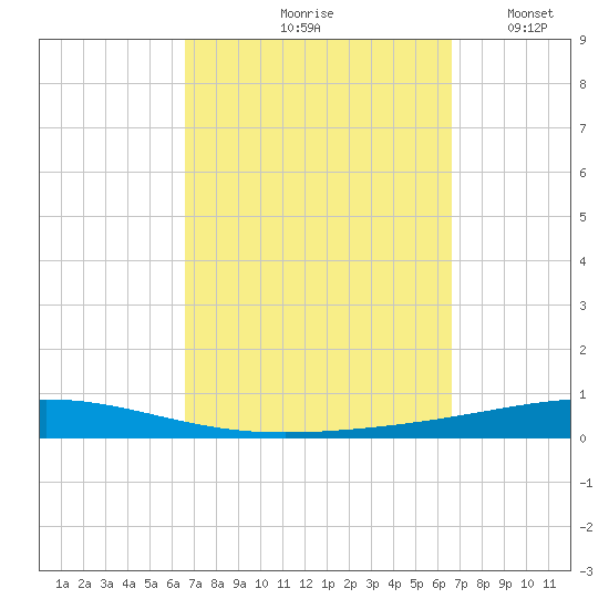Destin tide chart for Friday, September 26, 2025