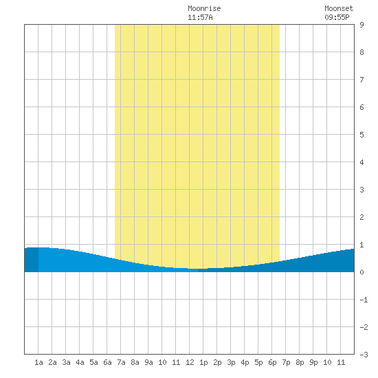 Destin tide chart for Saturday, September 27, 2025