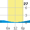Destin tide chart for Saturday, September 27, 2025