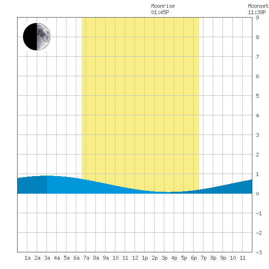Destin tide chart for Monday, September 29, 2025