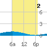 Destin tide chart for Tuesday, September 2, 2025