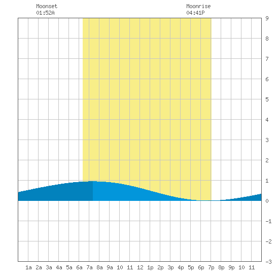 Destin tide chart for Wednesday, September 3, 2025