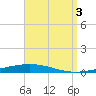 Destin tide chart for Wednesday, September 3, 2025
