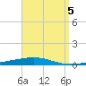 Destin tide chart for Friday, September 5, 2025