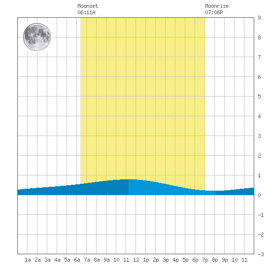 Destin tide chart for Sunday, September 7, 2025
