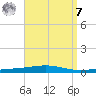 Destin tide chart for Sunday, September 7, 2025