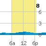 Destin tide chart for Monday, September 8, 2025