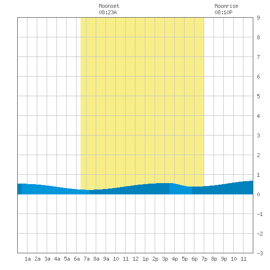 Destin tide chart for Tuesday, September 9, 2025
