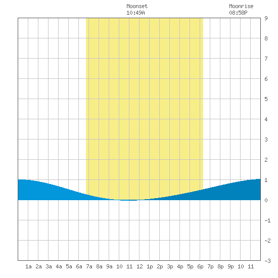 Destin tide chart for Friday, October 10, 2025
