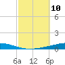 Destin tide chart for Friday, October 10, 2025