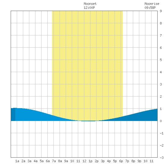 Destin tide chart for Saturday, October 11, 2025