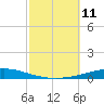Destin tide chart for Saturday, October 11, 2025