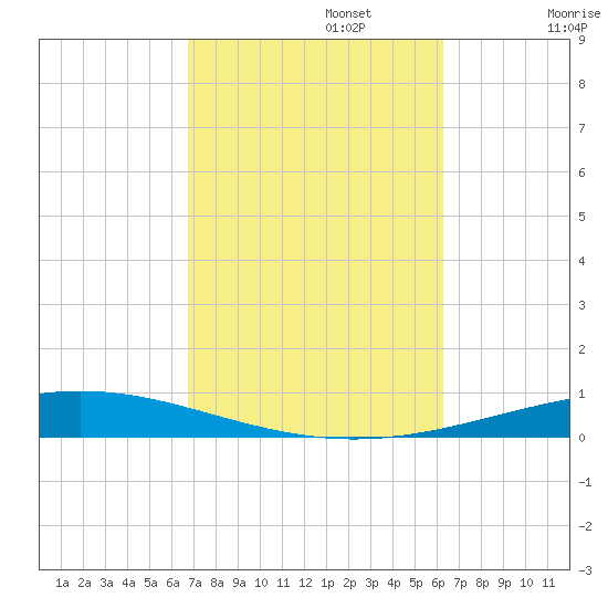 Destin tide chart for Sunday, October 12, 2025
