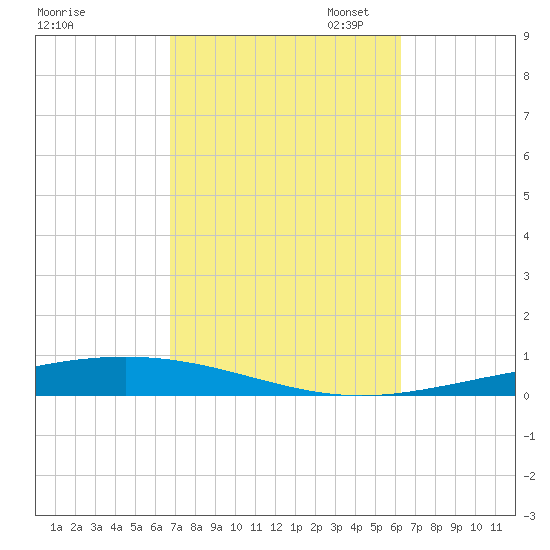 Destin tide chart for Tuesday, October 14, 2025