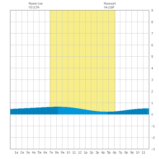 Destin tide chart for Friday, October 17, 2025
