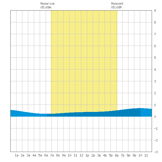 Destin tide chart for Sunday, October 19, 2025