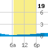 Destin tide chart for Sunday, October 19, 2025