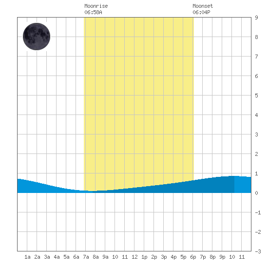 Destin tide chart for Tuesday, October 21, 2025