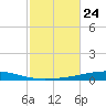 Destin tide chart for Friday, October 24, 2025