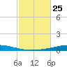 Destin tide chart for Saturday, October 25, 2025