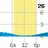 Destin tide chart for Sunday, October 26, 2025