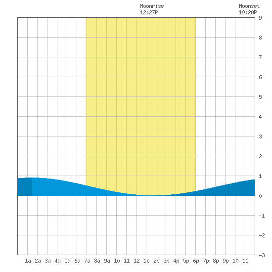 Destin tide chart for Monday, October 27, 2025