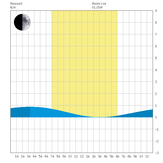 Destin tide chart for Wednesday, October 29, 2025