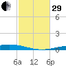Destin tide chart for Wednesday, October 29, 2025